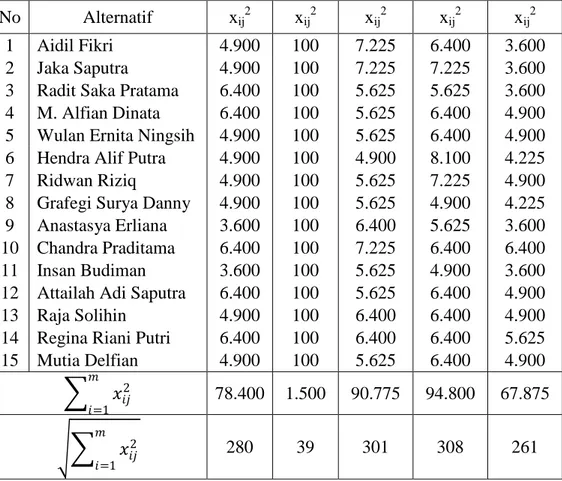 Tabel 4.22 Matriks keputusan ternormaslisasi 