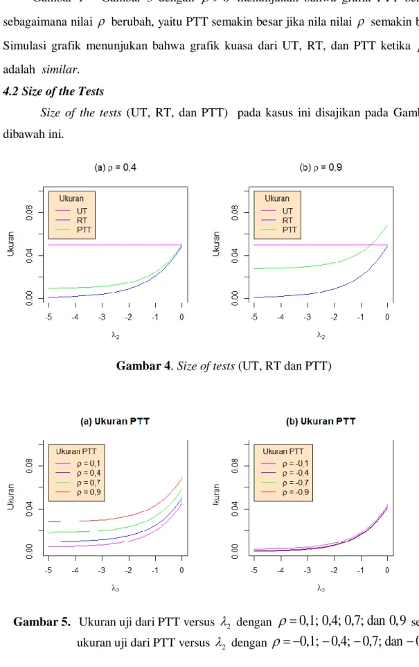 Gambar  1  –  Gambar  3  dengan    0   menunjukan  bahwa  grafik  PTT  berubah  sebagaimana nilai    berubah, yaitu PTT semakin besar jika nila nilai    semakin besar