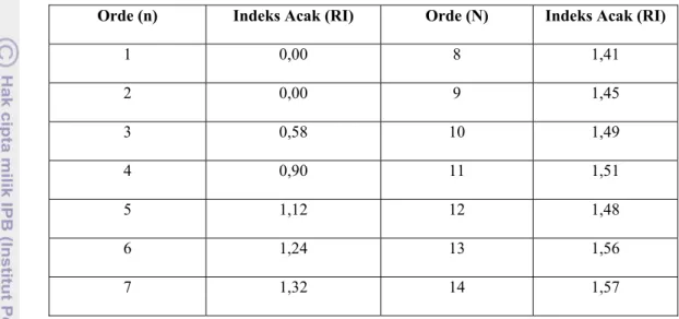 Tabel 5. Nilai indeks acak