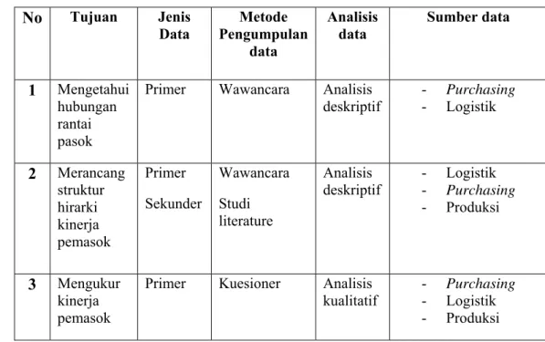 Tabel 3. Jenis dan metode pengumpulan data  No  Tujuan Jenis  Data Metode  Pengumpulan  data Analisis data Sumber data  1  Mengetahui  hubungan  rantai  pasok 