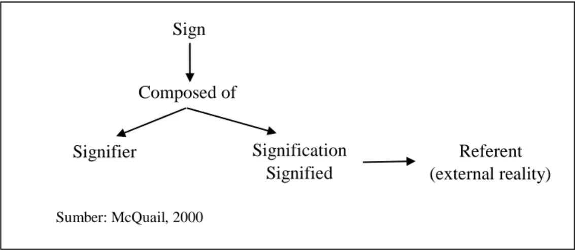 Gambar 1. Model Semiotika Ferdinand De Saussure 