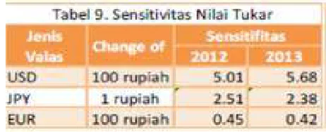 Tabel 3 : Sensitivitas Nilai Tukar 