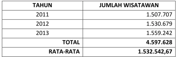 Tabel 5.7 : Jumlah Wisatawan Kabupaten Purbalingga Tahun 2011-2013 