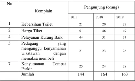 Table 1.1 Data Komplain Wisatawan Tahun 2017-2020 