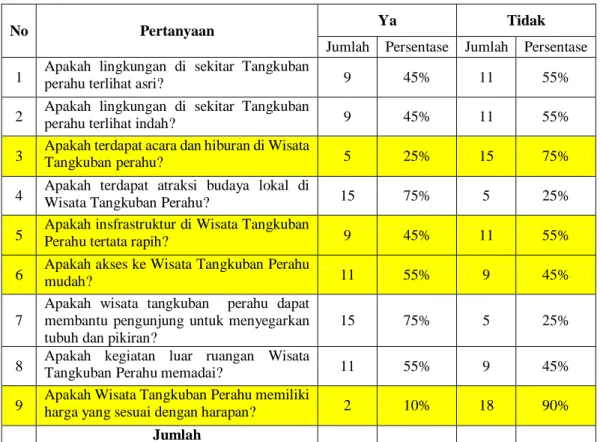 Table 1.2 Hasil Kuisioner Prasurvey   Citra Destinasi Objek Tangkuban Perahu 