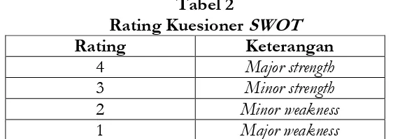 Tabel 2 Rating Kuesioner SWOT 