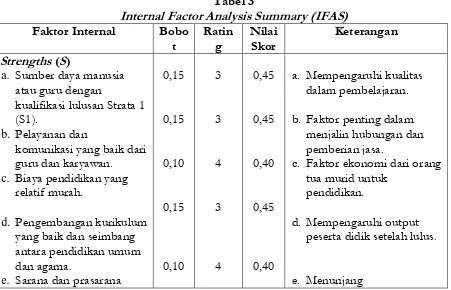 Tabel 3 Internal Factor Analysis Summary (IFAS) 