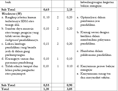 Tabel 4  External Factor Analysis Summary (EFAS) 