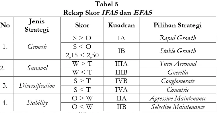 Tabel 5  Rekap Skor IFAS dan EFAS 