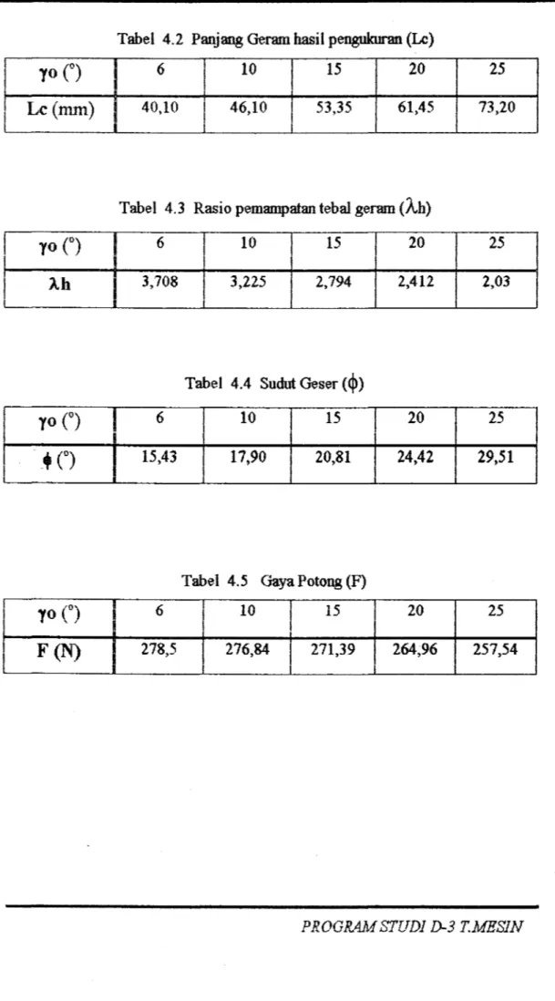 Tabel  4.2  Panjang  Geram  basil pengukuran (Lc) 