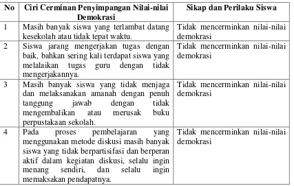 Tabel 1 : Berdasarkan hasil survey dan wawancara pada guru bidang studi PKn dan Siswa, yang telah dilaksanakan pada SMP Negeri 4 Bukit              Kemuning Lampung Utara dalam Penelitian Pendahuluan