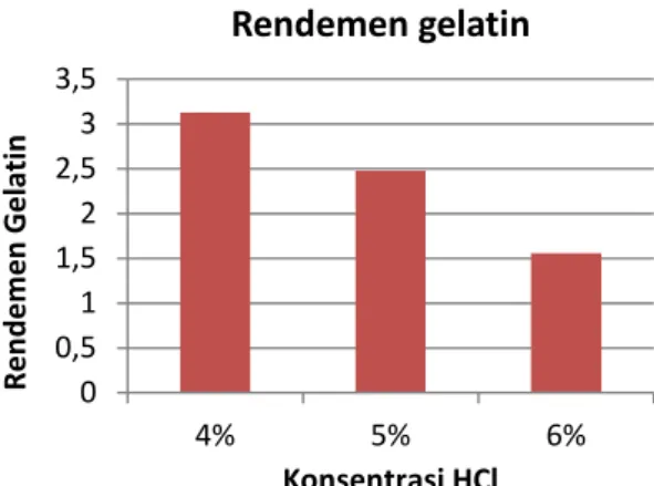 Gambar 2. Grafik pengaruh konsentrasi HCl terhadap rendemen gelatin 