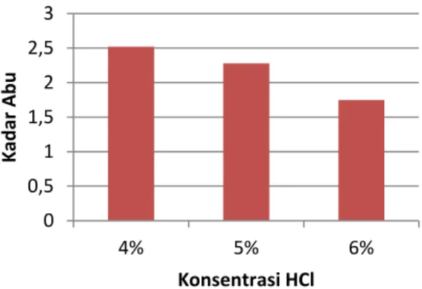 Gambar 4. Grafik pengaruh konsentrasi HCl terhadap kadar abu gelatin 024681012144%5%6%Kadar Air Konsentrasi HCl 00,511,522,534%5%6%Kadar AbuKonsentrasi HCl 