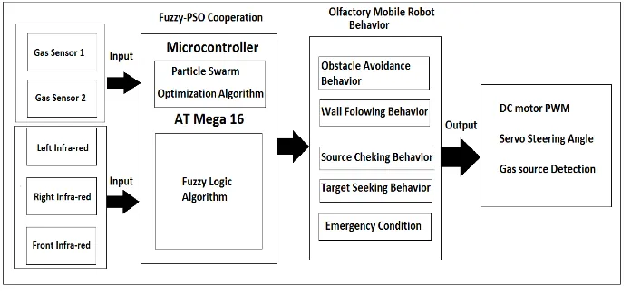 Fig. 1 Olfactory mobile robot behavior 