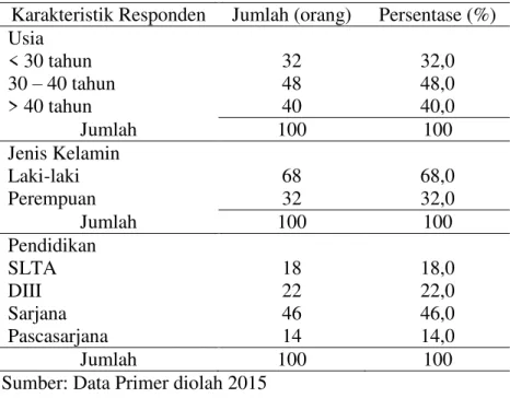 Tabel 1: Karakteristik Responden 