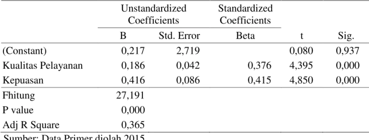 Tabel 2: Regresi Linear Berganda  Unstandardized  Coefficients  Standardized Coefficients  t  Sig