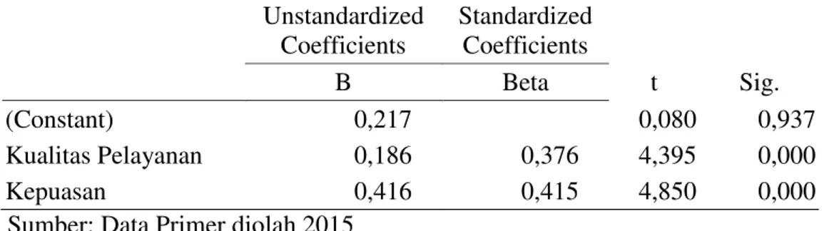 Tabel 4. Regresi Model 2  Unstandardized  Coefficients  Standardized Coefficients  t  Sig