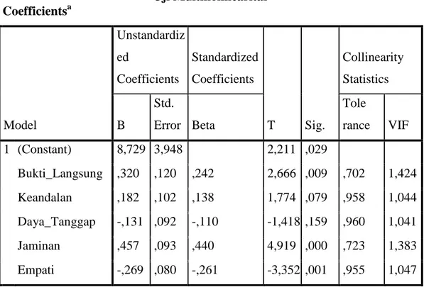 Tabel 10  Uji Multikolinearitas  Coefficients a Model  Unstandardized Coefficients  Standardized Coefficients  T  Sig