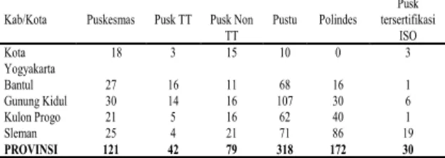 Tabel 1. Sarana Pelayanan Kesehatan  Dasar di Provinsi DIYTahun 2012 