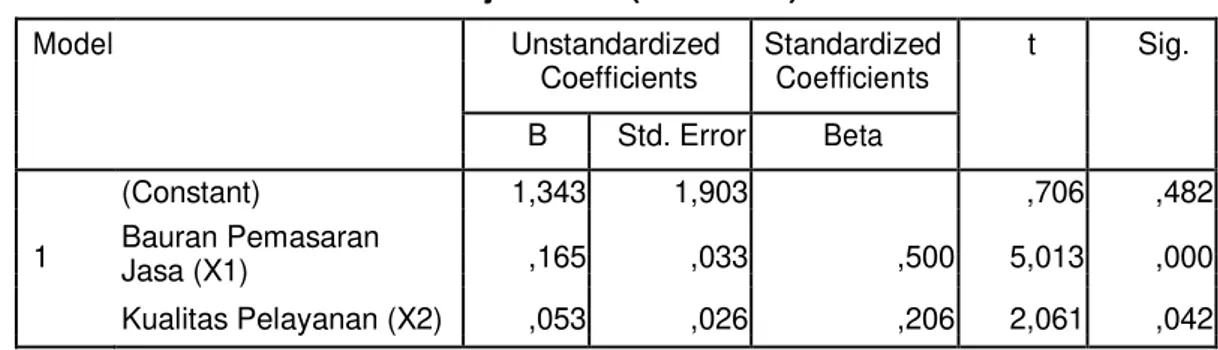 Tabel 3. Hasil Uji Parsial (Statistik t)Coefficients 