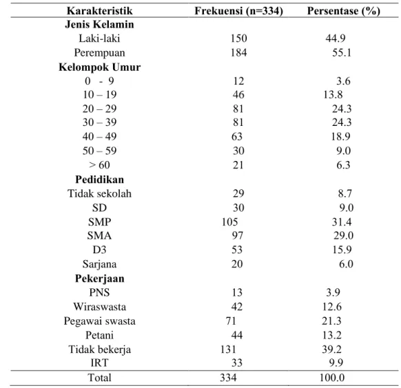 Tabel 1. Deskripsi Karakteristik Pasien di Puskesmas Paccerakang Kota Makassar 