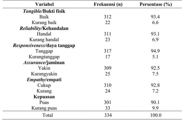 Tabel 2. Distribusi Responden Berdasarkan Variabel Penelitian Pasien   di Puskesmas Paccerakang Kota Makassar 