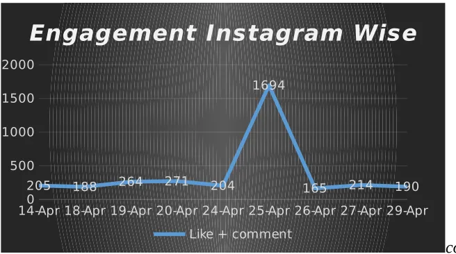 Gambar 3. 14 Grafik Engagement Wise Coffee