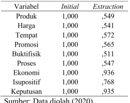 Tabel 1. HASIL UJI COMMUNALITIES  Variabel  Initial  Extraction 
