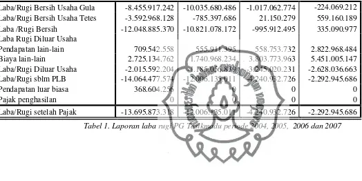 Tabel 1. Laporan laba rugi PG Tasikmadu periode 2004, 2005,  2006 dan 2007 