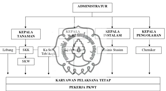 Gambar 1. Bagan Struktur Organisasi PG Tasikmadu Karanganyar 