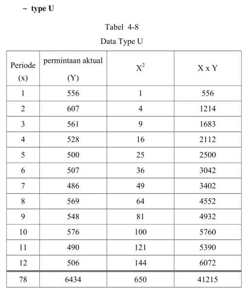 Tabel  4-8  Data Type U 