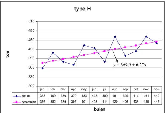 Tabel  5-3  Hasil Peramalan Type L 