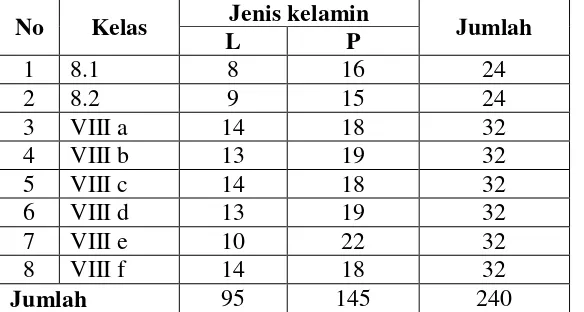 Tabel 2 Data Populasi siswa kelas 8.1 sampai dengan VIII f Semester Ganjil di SMP Negeri 1 Bandar Lampung Tahun Ajaran 2009/2010 