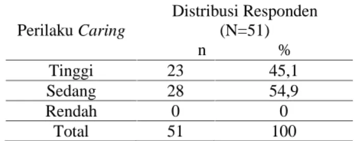 Tabel  1  di atas  menjelaskan  tentang distribusi karakteristik dari 51 responden yang diteliti