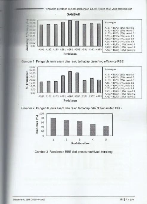 Gambar 2 Pengaruh jenis asam dan rasia terhadap nilai % Transmitan CPO 