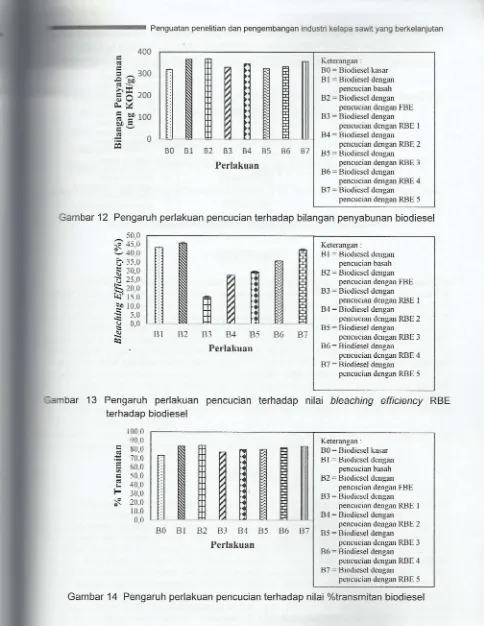 Gambar 14 Pengaruh perlakuan pencucian terhadap nilai %transmitan biodiesel 