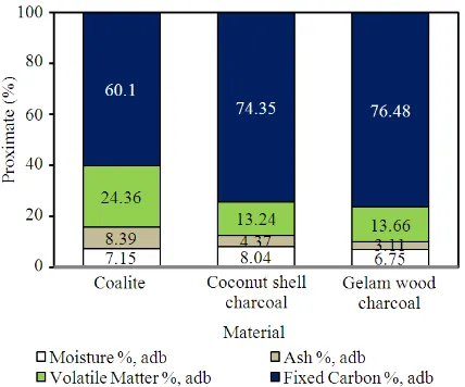 Figure 2 presents a non-linear relation of calorific 