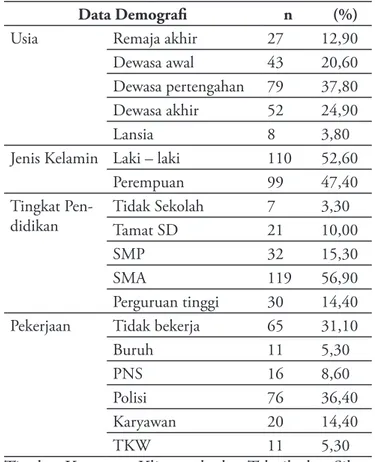 Tabel 1. Data Demografi Klien