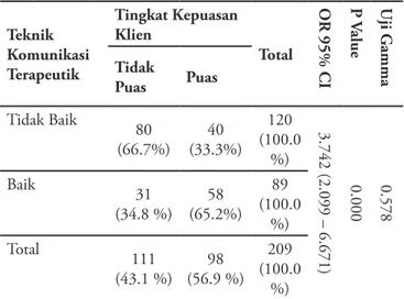 Gambar 1. Menunjukan sebanyak 98 klien (46,90%)  klien Puas dengan Teknik dan Sikap Komunikasi  Ter-apeutik Perawat