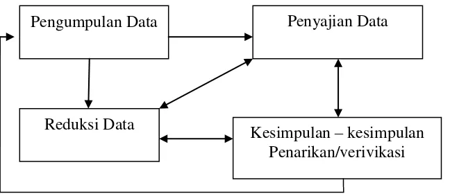 Gambar. 3.1 Model Interaktif 