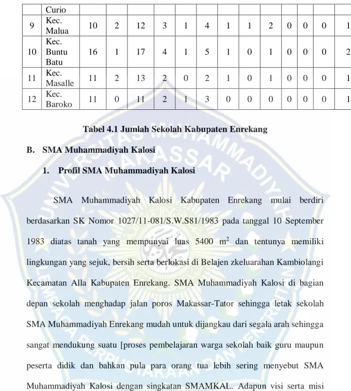 Tabel 4.1 Jumlah Sekolah Kabupaten Enrekang  B.  SMA Muhammadiyah Kalosi 