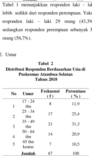 Tabel  1  menunjukkan  responden  laki  –  laki  lebih  sedikit dari responden perempuan