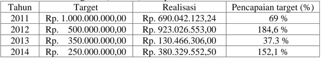 Tabel Target dan realisasi Pajak Bea Perolehan Hak atas Tanah  dan Bangunan (BPHTB) Kabupaten Poso Tahun 2011-2014 