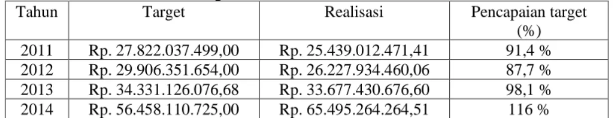 Tabel Target dan realisasi Pendapatan Asli Daerah (PAD)  Kabupaten Poso tahun 2011-2014 