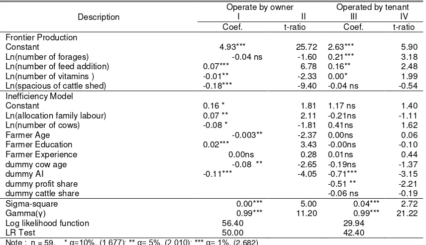 Table 3. Stochastic Frontier Production estimate and inefficiency model of beef cattle breeding operated by owner and operated by tenant  