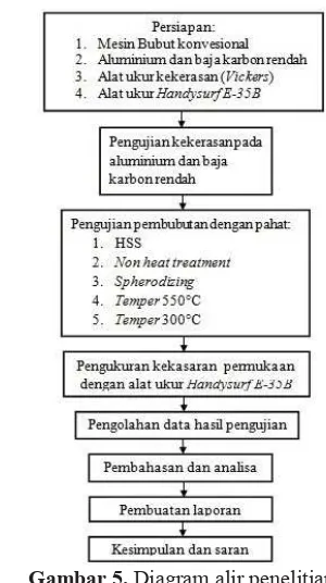 Tabel 1. Panjang sampel dalam pengukuran Ra  (handbook handysurf E-35B) 