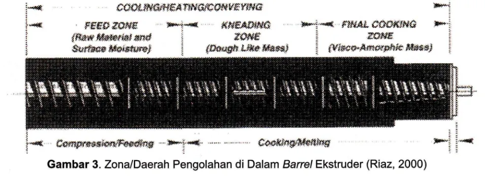 Gambar 3. Zona/Oaerah Pengolahan di Oalam Barrel Ekstruder (Riaz, 2000) 