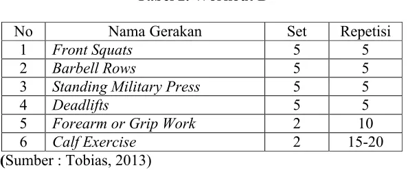 Tabel 2. Workout B