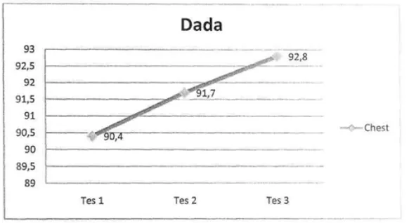 Tabel 4. Statistik Kondisi Statistik Hasil Penelitian Perkembangan Otot Dada ondisi Bulking di Club House Casa Grandeada  Pada 
