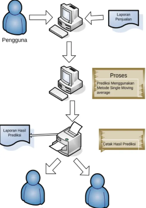 Gambar  1  merupakan  gambaran  umum  sistem  yang  menunjukkan  bahwa  proses  pertama  dimulai  dari  pengguna  yang  melakukan  interaksi  langsung  ke  dalam  sistem  .Pengguna  memasukkan  data-data  penjualan,  untuk  diproses  menggunakan  metode  S